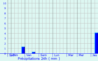 Graphique des précipitations prvues pour Rilhac-Rancon
