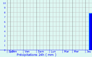 Graphique des précipitations prvues pour Anth