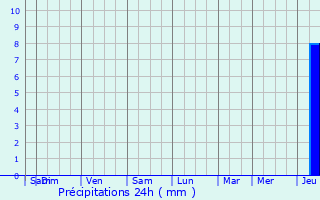Graphique des précipitations prvues pour La Sauvetat-sur-Lde