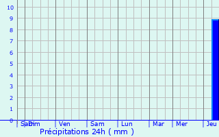 Graphique des précipitations prvues pour Lacaussade