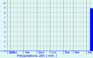 Graphique des précipitations prvues pour Lacapelle-Biron