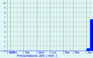 Graphique des précipitations prvues pour Saint-Maurin