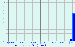 Graphique des précipitations prvues pour Srignac-sur-Garonne