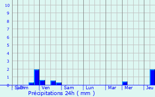 Graphique des précipitations prvues pour Chinon