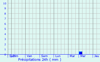 Graphique des précipitations prvues pour Prades-le-Lez