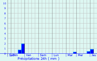 Graphique des précipitations prvues pour Plestin-les-Grves