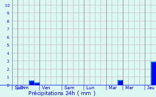 Graphique des précipitations prvues pour Bouguenais