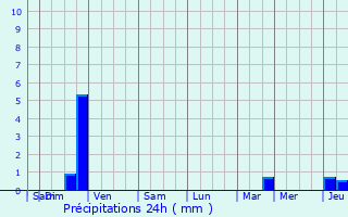Graphique des précipitations prvues pour Ploufragan