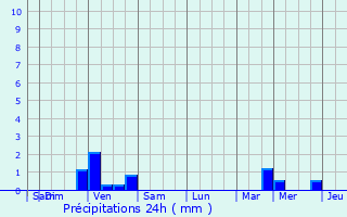 Graphique des précipitations prvues pour Cachan