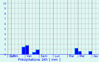 Graphique des précipitations prvues pour Gif-sur-Yvette