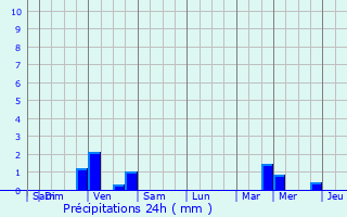 Graphique des précipitations prvues pour Longjumeau