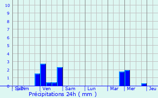 Graphique des précipitations prvues pour Ballancourt-sur-Essonne