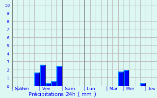 Graphique des précipitations prvues pour Itteville