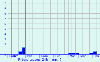Graphique des précipitations prvues pour Trbeurden