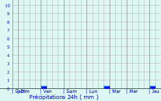 Graphique des précipitations prvues pour La Salvetat-Saint-Gilles