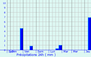 Graphique des précipitations prvues pour Chtelus-Malvaleix