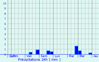 Graphique des précipitations prvues pour Gistel