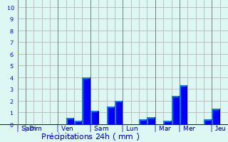 Graphique des précipitations prvues pour Bondues