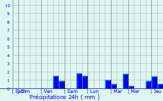 Graphique des précipitations prvues pour Tienen