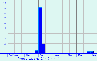 Graphique des précipitations prvues pour Roquebrune-sur-Argens