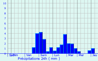 Graphique des précipitations prvues pour Calvi