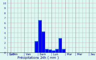 Graphique des précipitations prvues pour Saint-Zacharie