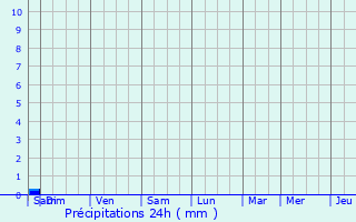 Graphique des précipitations prvues pour La Farlde