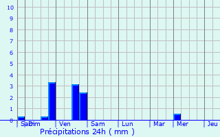Graphique des précipitations prvues pour Herbault