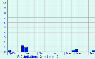 Graphique des précipitations prvues pour Chartres-de-Bretagne