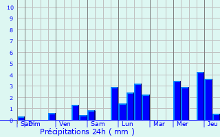 Graphique des précipitations prvues pour Purkersdorf