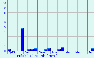 Graphique des précipitations prvues pour Le Poinonnet