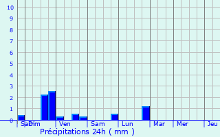 Graphique des précipitations prvues pour Leisnig