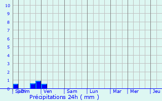 Graphique des précipitations prvues pour Habloville