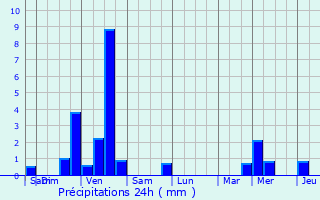 Graphique des précipitations prvues pour Wasserbillig