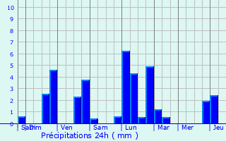 Graphique des précipitations prvues pour Weilerbach