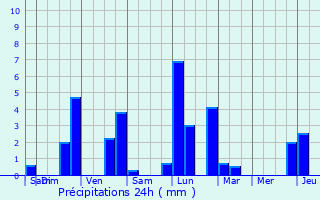 Graphique des précipitations prvues pour Herborn
