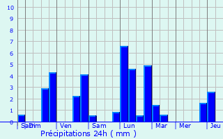 Graphique des précipitations prvues pour Kapendahl