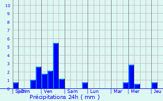 Graphique des précipitations prvues pour Beyren