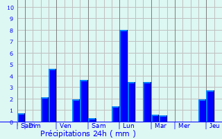 Graphique des précipitations prvues pour Biwer