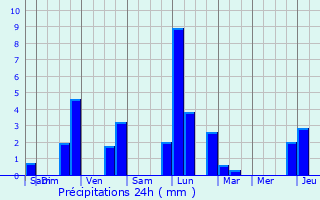 Graphique des précipitations prvues pour Oberdonven