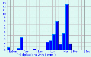 Graphique des précipitations prvues pour May-en-Multien
