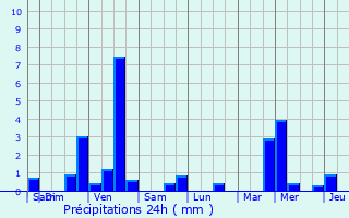 Graphique des précipitations prvues pour Tadler