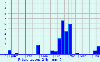 Graphique des précipitations prvues pour Kraainem