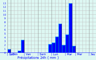 Graphique des précipitations prvues pour Trocy-en-Multien
