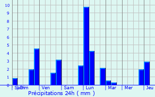 Graphique des précipitations prvues pour Gostingen
