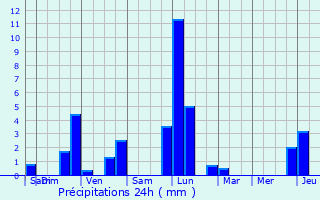 Graphique des précipitations prvues pour Bech-Kleinmacher