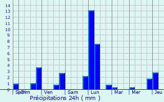 Graphique des précipitations prvues pour Soleuvre