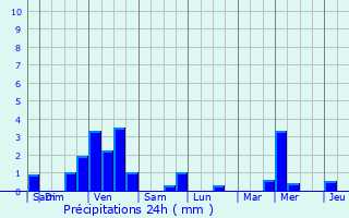 Graphique des précipitations prvues pour Emerange