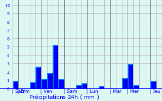 Graphique des précipitations prvues pour Imbringen