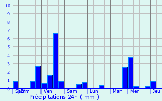 Graphique des précipitations prvues pour Mertzig